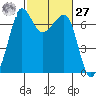 San Juan Island tide chart for Saturday, February 27, 2021