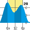 San Juan Island tide chart for Sunday, February 28, 2021
