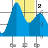 San Juan Island tide chart for Tuesday, February 2, 2021