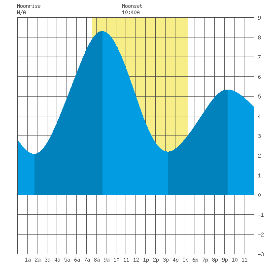 San Juan Island tide chart for Wednesday, February 3, 2021