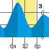 San Juan Island tide chart for Wednesday, February 3, 2021