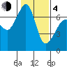 San Juan Island tide chart for Thursday, February 4, 2021