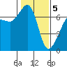 San Juan Island tide chart for Friday, February 5, 2021
