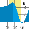 San Juan Island tide chart for Saturday, February 6, 2021