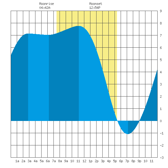 San Juan Island tide chart for Sunday, February 7, 2021