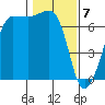 San Juan Island tide chart for Sunday, February 7, 2021