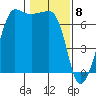 San Juan Island tide chart for Monday, February 8, 2021