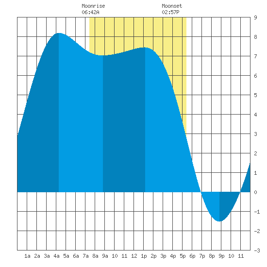San Juan Island tide chart for Tuesday, February 9, 2021