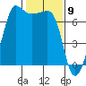 San Juan Island tide chart for Tuesday, February 9, 2021