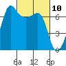 San Juan Island tide chart for Wednesday, March 10, 2021