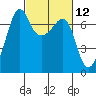 San Juan Island tide chart for Friday, March 12, 2021