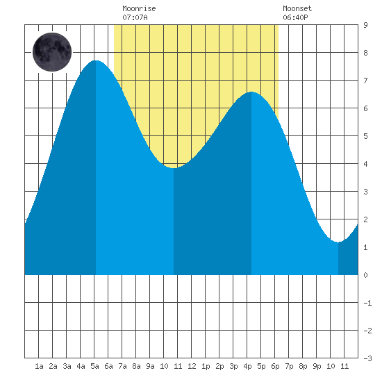 San Juan Island tide chart for Saturday, March 13, 2021