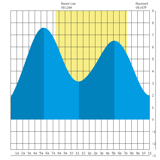 San Juan Island tide chart for Sunday, March 14, 2021
