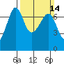 San Juan Island tide chart for Sunday, March 14, 2021