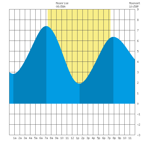 San Juan Island tide chart for Tuesday, March 16, 2021