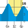 San Juan Island tide chart for Tuesday, March 16, 2021