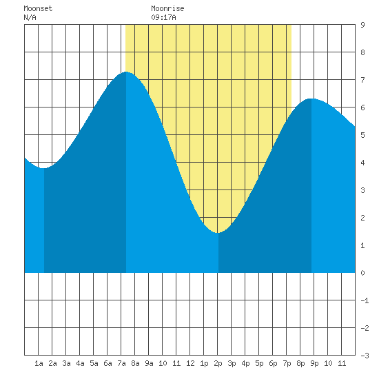 San Juan Island tide chart for Wednesday, March 17, 2021