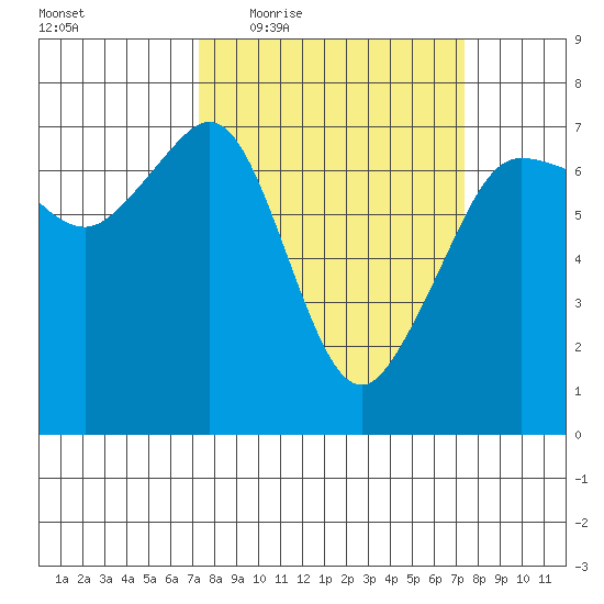 San Juan Island tide chart for Thursday, March 18, 2021