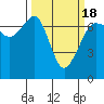 San Juan Island tide chart for Thursday, March 18, 2021