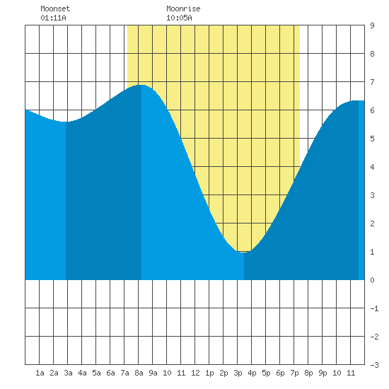 San Juan Island tide chart for Friday, March 19, 2021