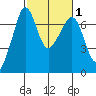 San Juan Island tide chart for Monday, March 1, 2021