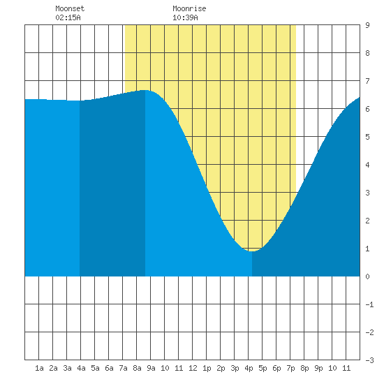 San Juan Island tide chart for Saturday, March 20, 2021