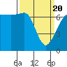 San Juan Island tide chart for Saturday, March 20, 2021