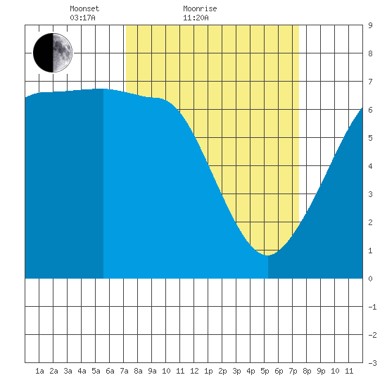 San Juan Island tide chart for Sunday, March 21, 2021