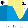San Juan Island tide chart for Sunday, March 21, 2021
