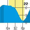 San Juan Island tide chart for Monday, March 22, 2021