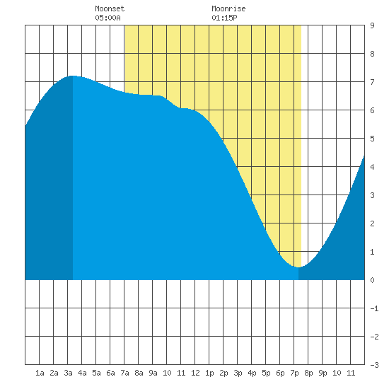 San Juan Island tide chart for Tuesday, March 23, 2021