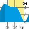 San Juan Island tide chart for Wednesday, March 24, 2021