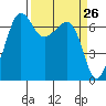 San Juan Island tide chart for Friday, March 26, 2021