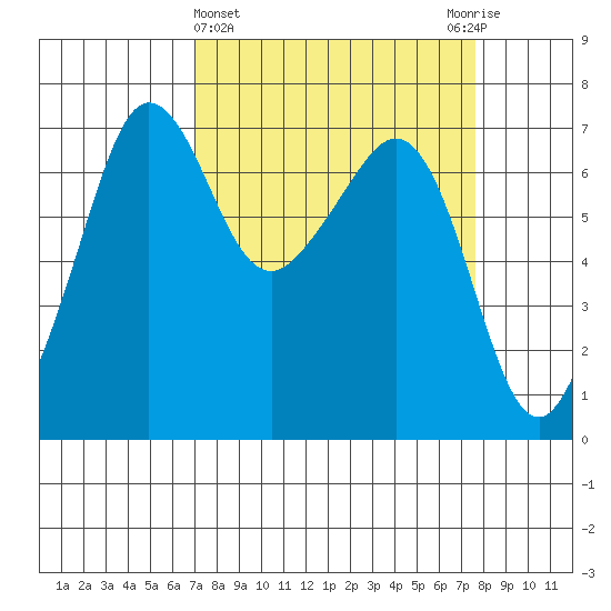 San Juan Island tide chart for Saturday, March 27, 2021