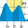 San Juan Island tide chart for Saturday, March 27, 2021