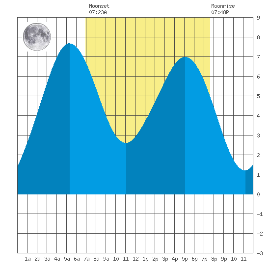 San Juan Island tide chart for Sunday, March 28, 2021