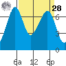 San Juan Island tide chart for Sunday, March 28, 2021