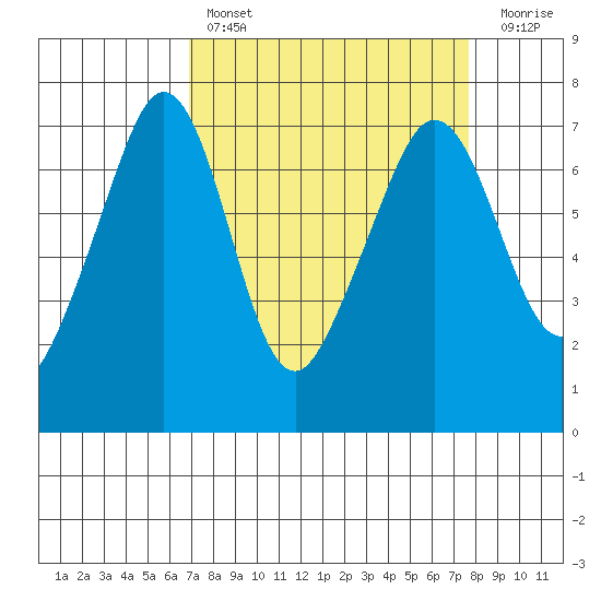 San Juan Island tide chart for Monday, March 29, 2021