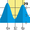San Juan Island tide chart for Monday, March 29, 2021