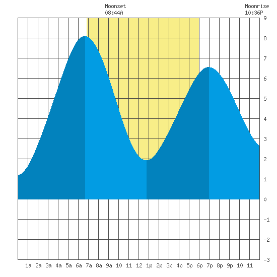 San Juan Island tide chart for Tuesday, March 2, 2021