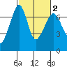 San Juan Island tide chart for Tuesday, March 2, 2021