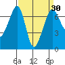 San Juan Island tide chart for Tuesday, March 30, 2021