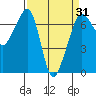 San Juan Island tide chart for Wednesday, March 31, 2021