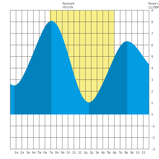 San Juan Island tide chart for Wednesday, March 3, 2021