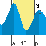 San Juan Island tide chart for Wednesday, March 3, 2021