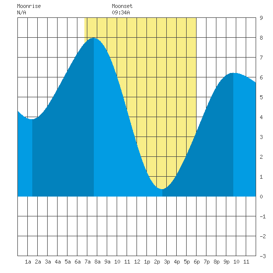 San Juan Island tide chart for Thursday, March 4, 2021