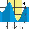San Juan Island tide chart for Thursday, March 4, 2021