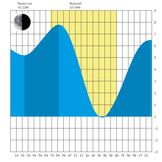 San Juan Island tide chart for Friday, March 5, 2021