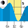 San Juan Island tide chart for Friday, March 5, 2021