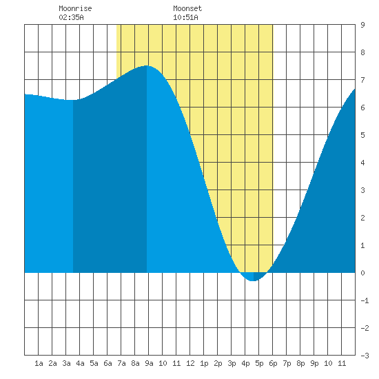 San Juan Island tide chart for Saturday, March 6, 2021